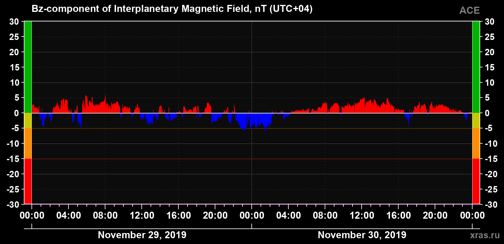 The Bz component of the solar wind magnetic field