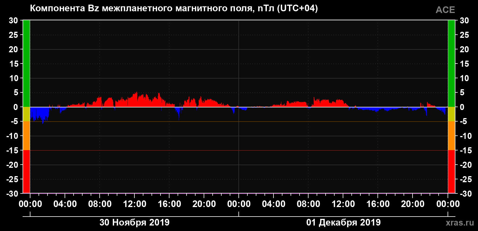 Компонента Bz магнитного поля солнечного ветра