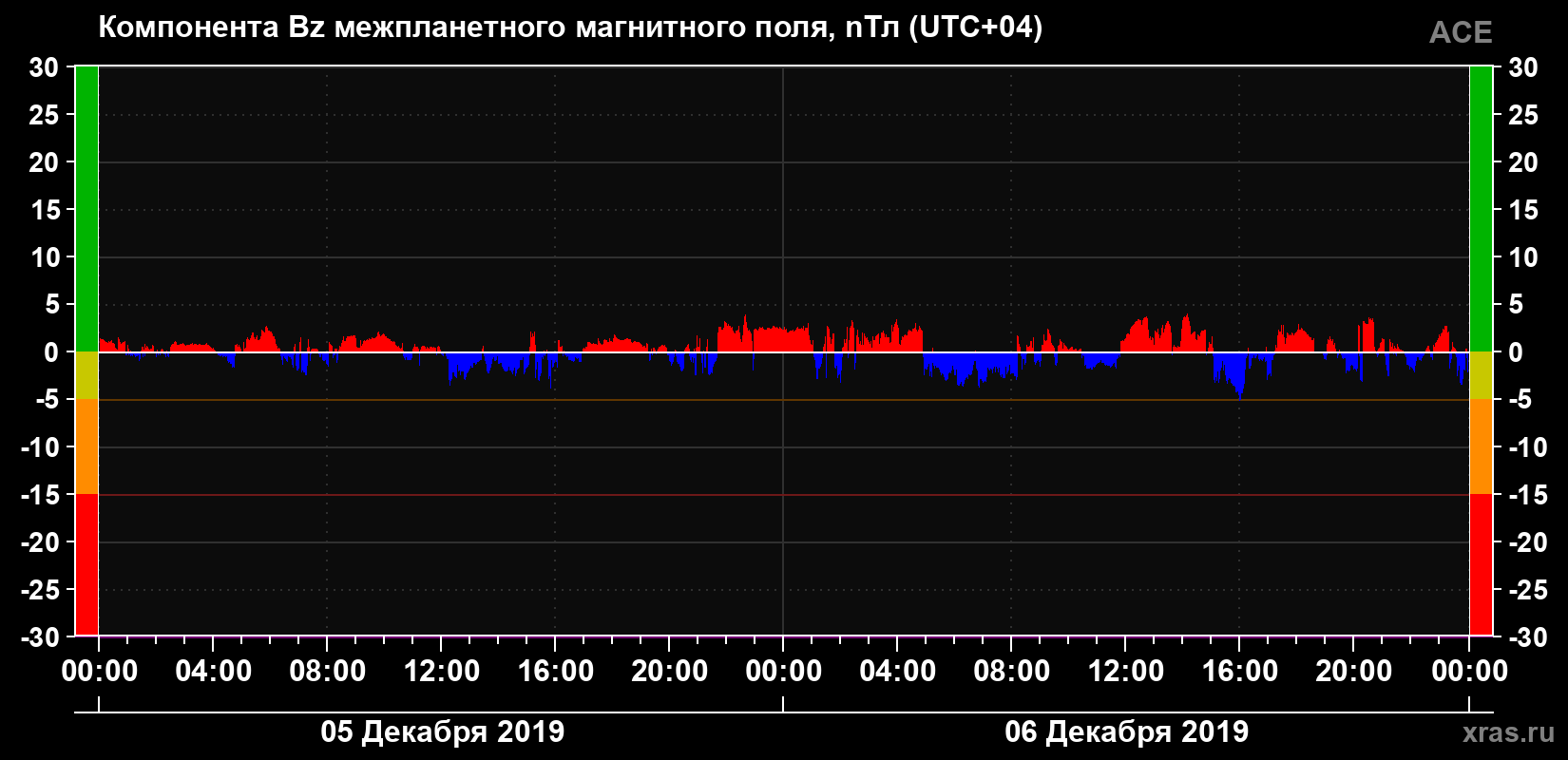 Компонента Bz магнитного поля солнечного ветра