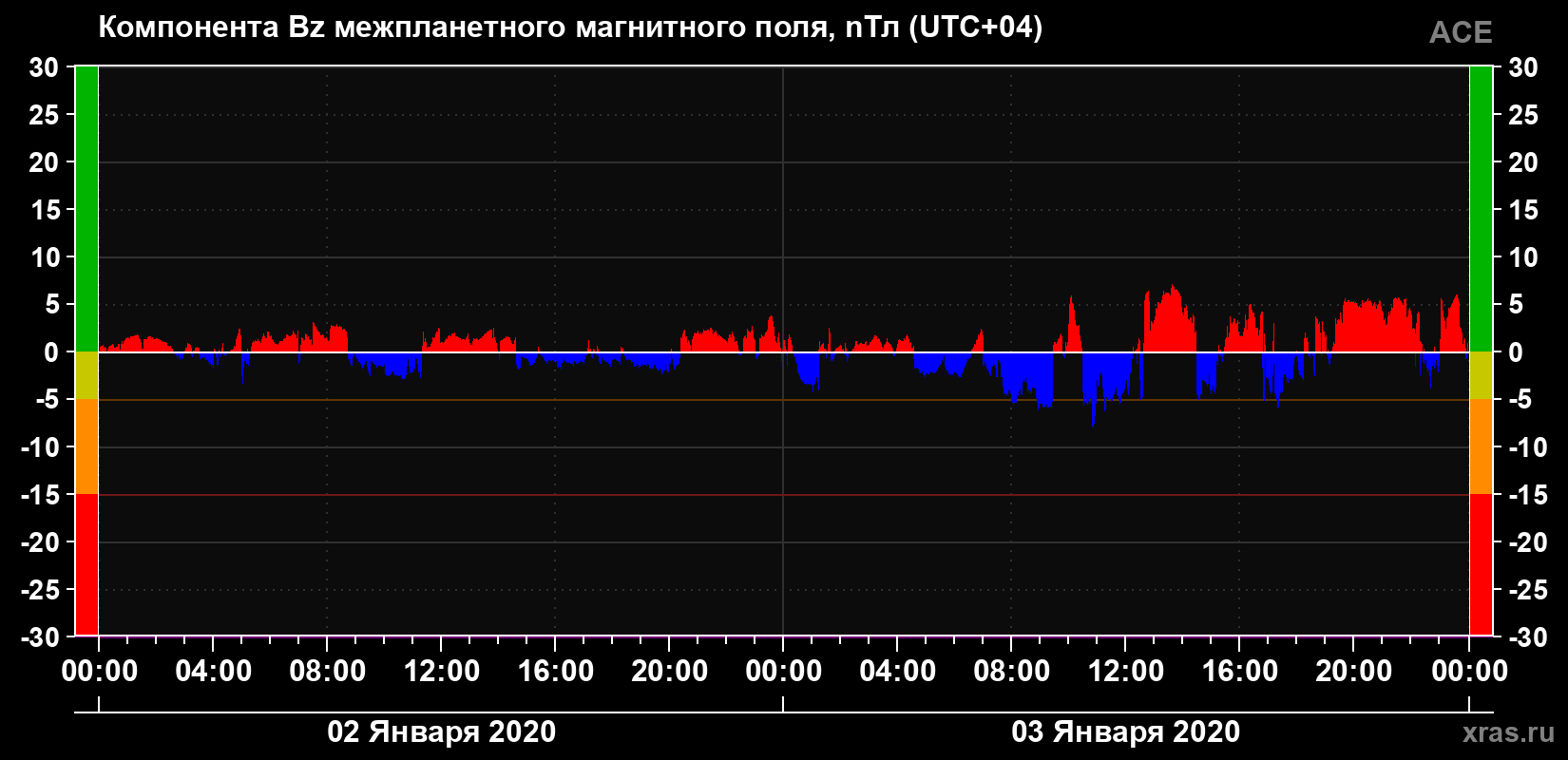 Компонента Bz магнитного поля солнечного ветра