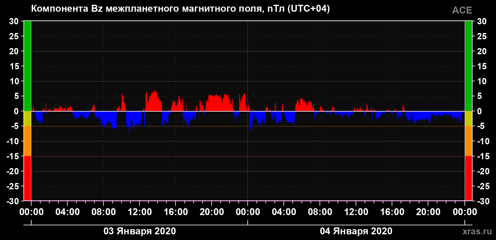 Компонента Bz магнитного поля солнечного ветра