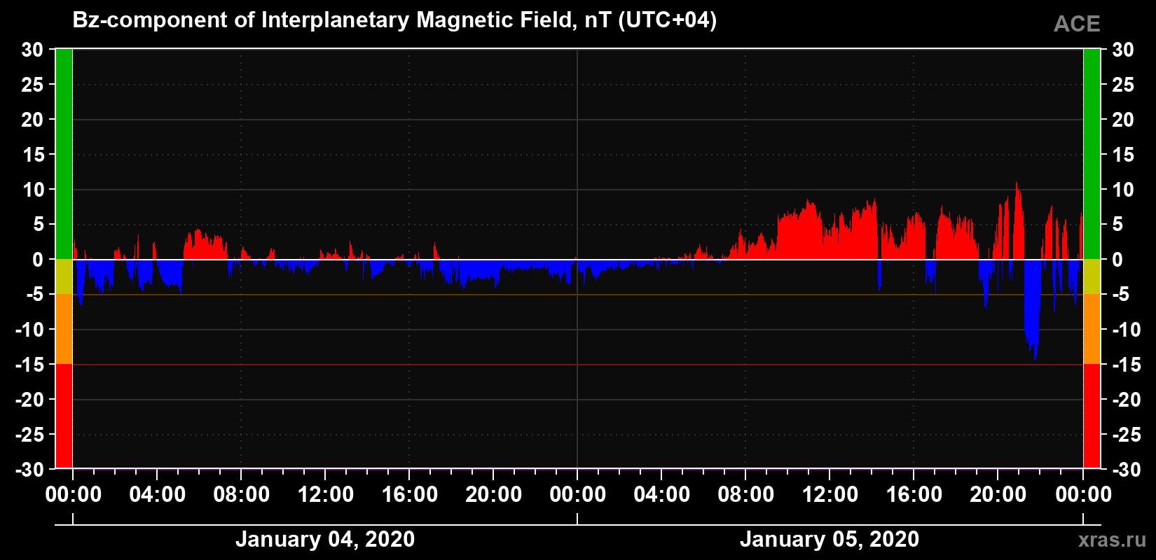 The Bz component of the solar wind magnetic field