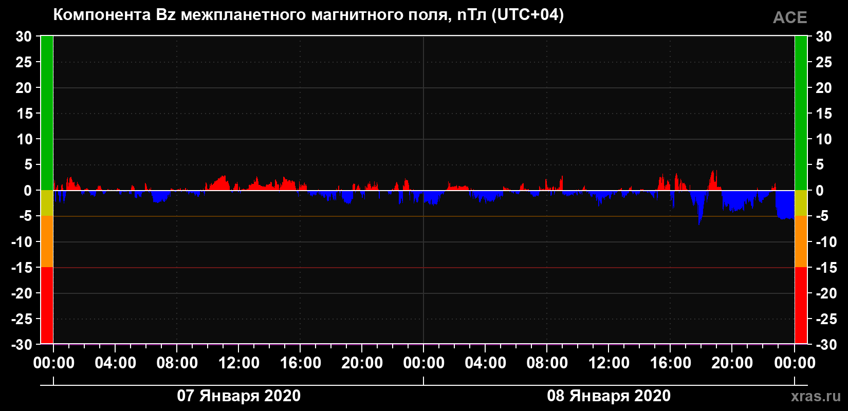 Компонента Bz магнитного поля солнечного ветра
