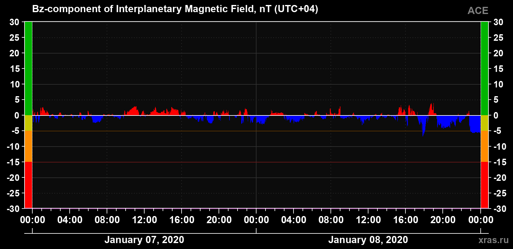 The Bz component of the solar wind magnetic field