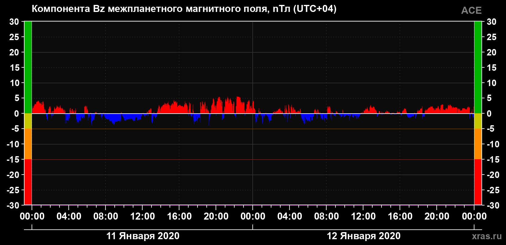 Компонента Bz магнитного поля солнечного ветра