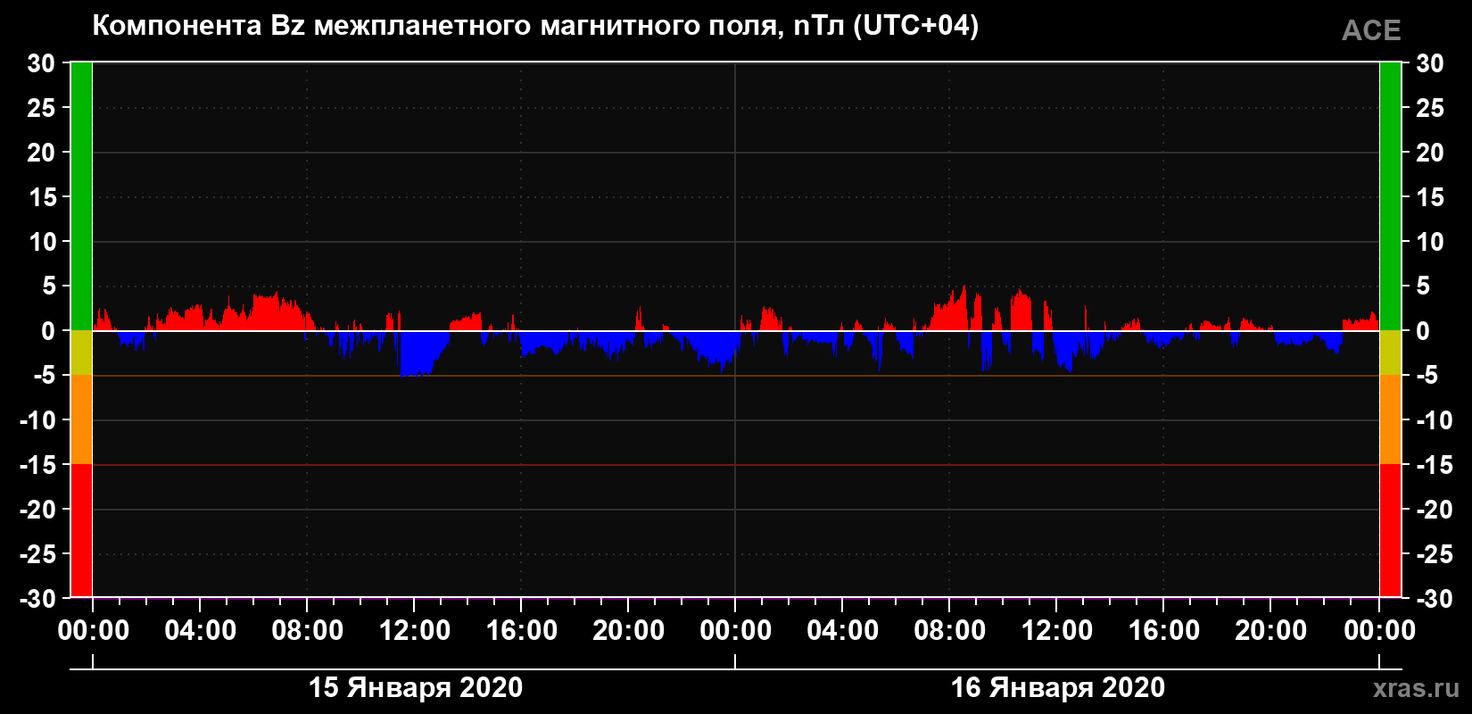 Компонента Bz магнитного поля солнечного ветра