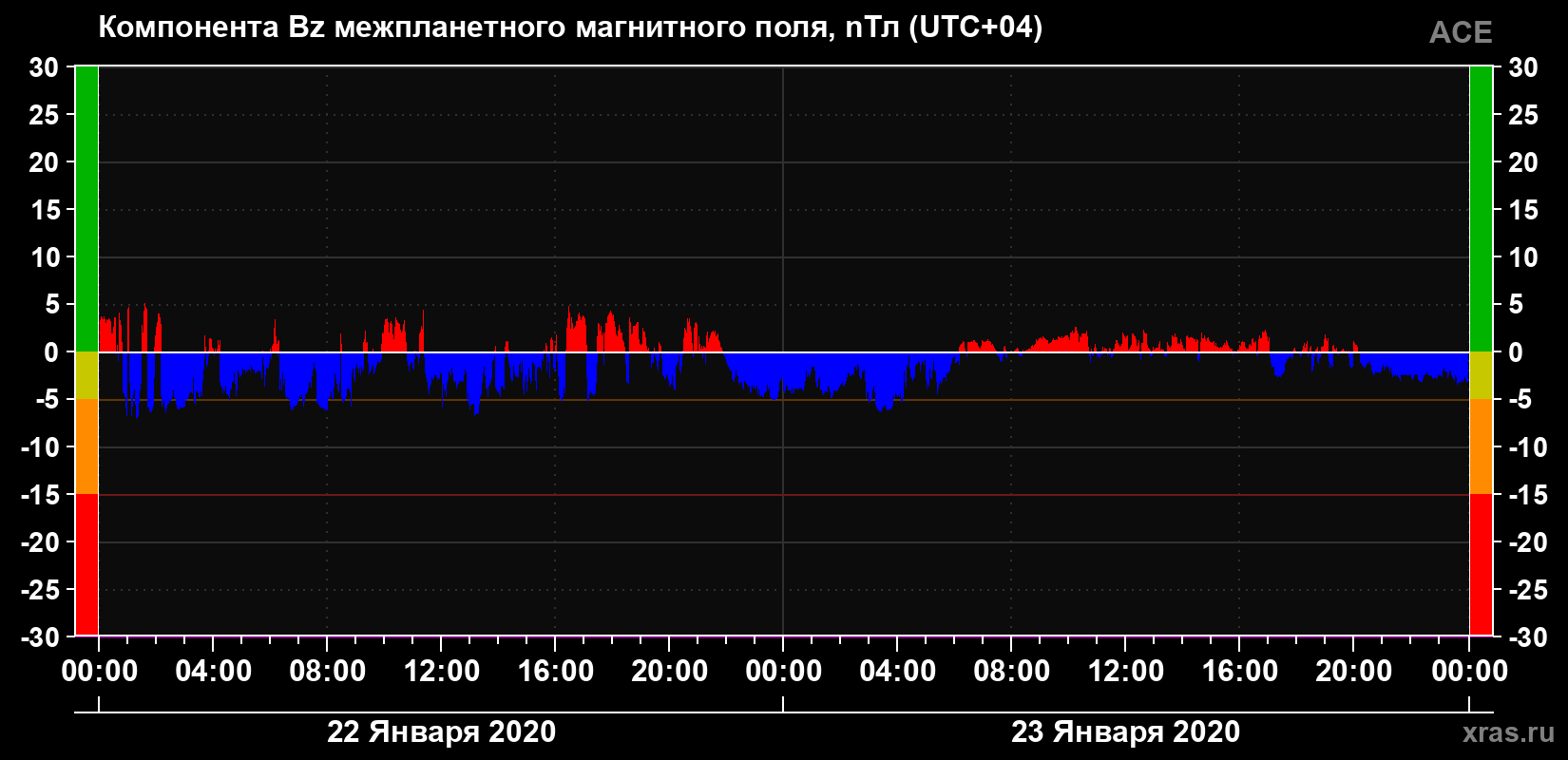 Компонента Bz магнитного поля солнечного ветра