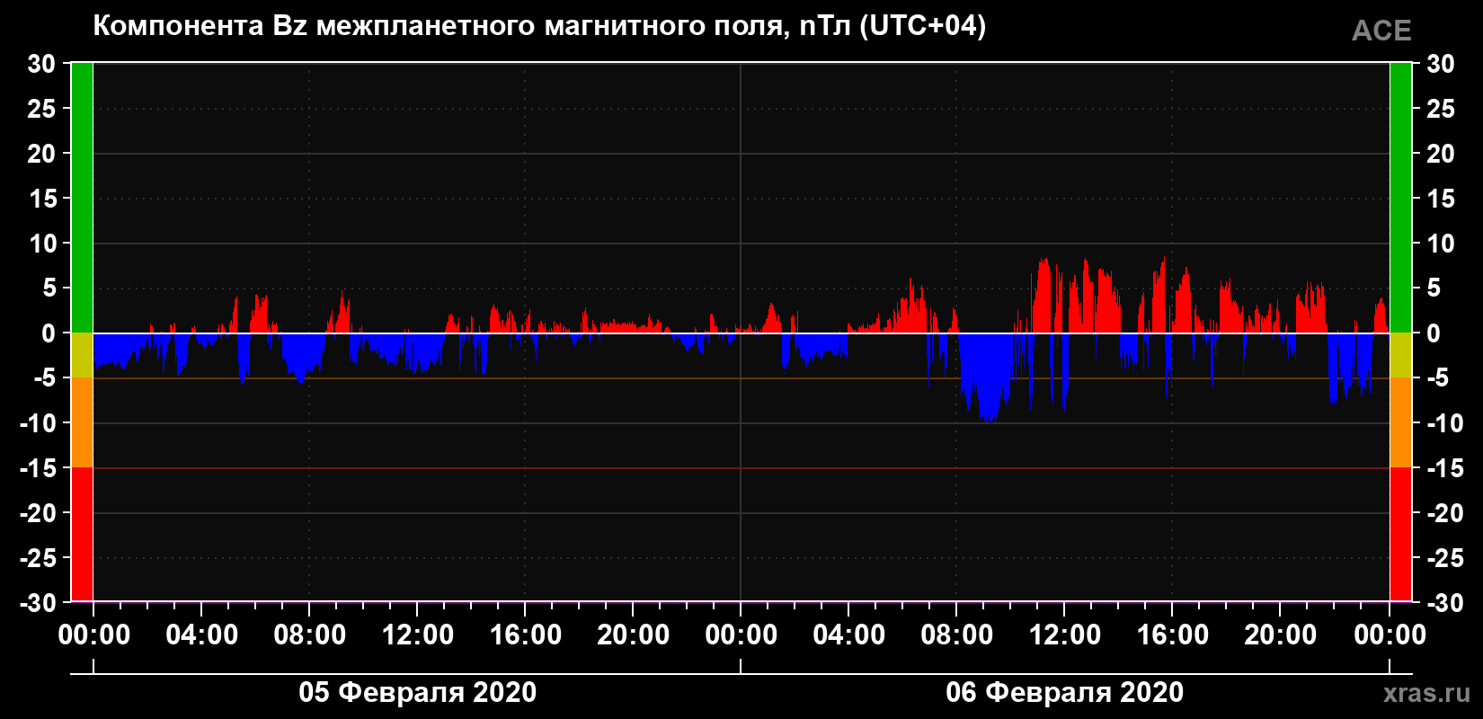 Компонента Bz магнитного поля солнечного ветра