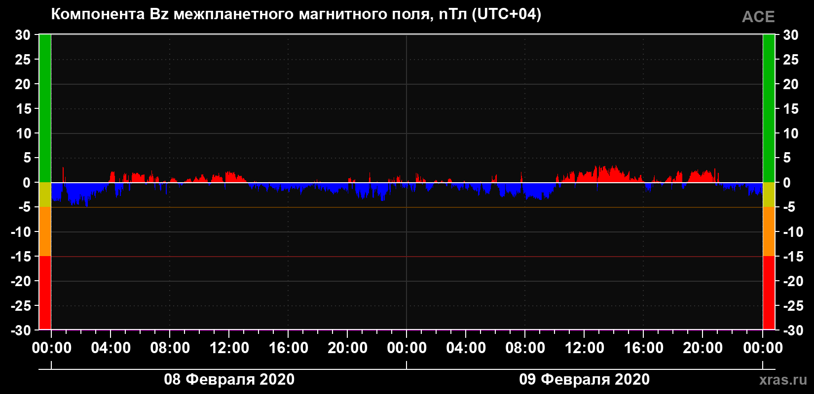 Компонента Bz магнитного поля солнечного ветра
