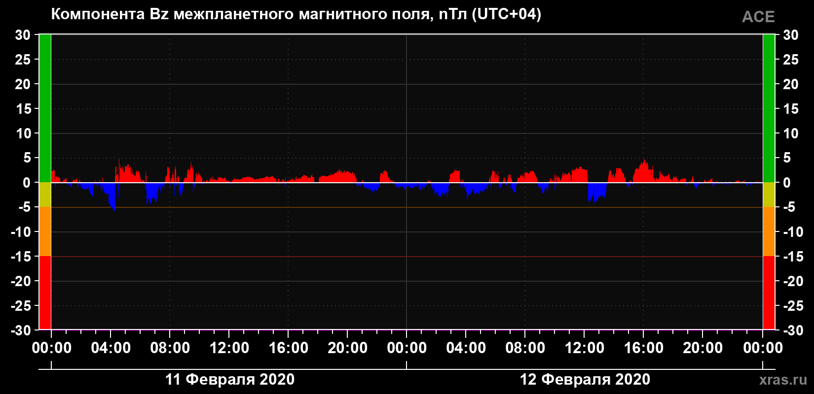 Компонента Bz магнитного поля солнечного ветра