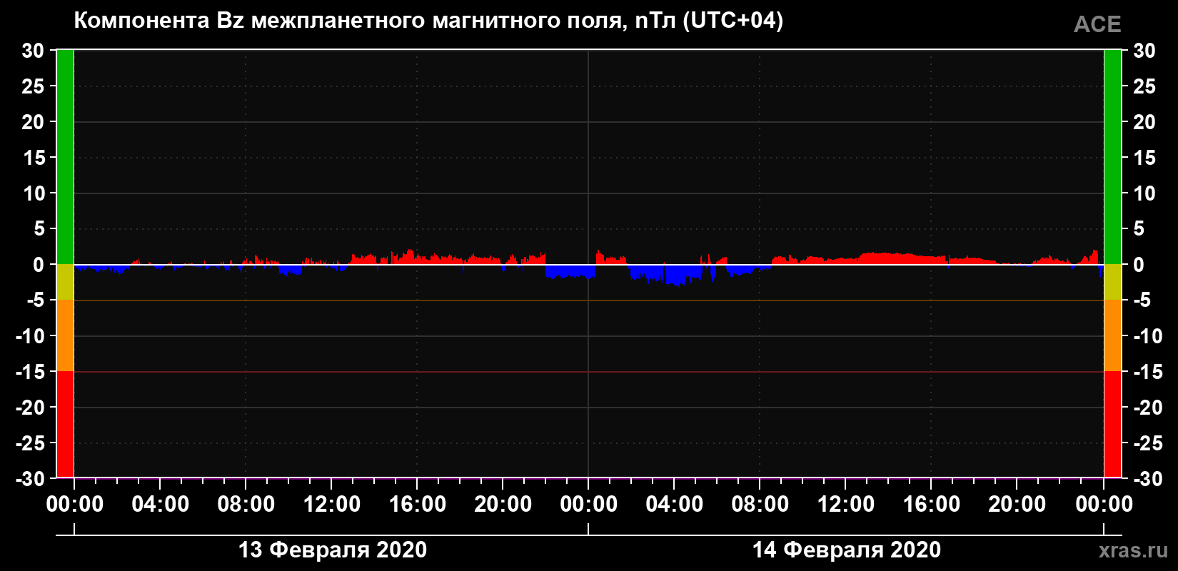 Компонента Bz магнитного поля солнечного ветра
