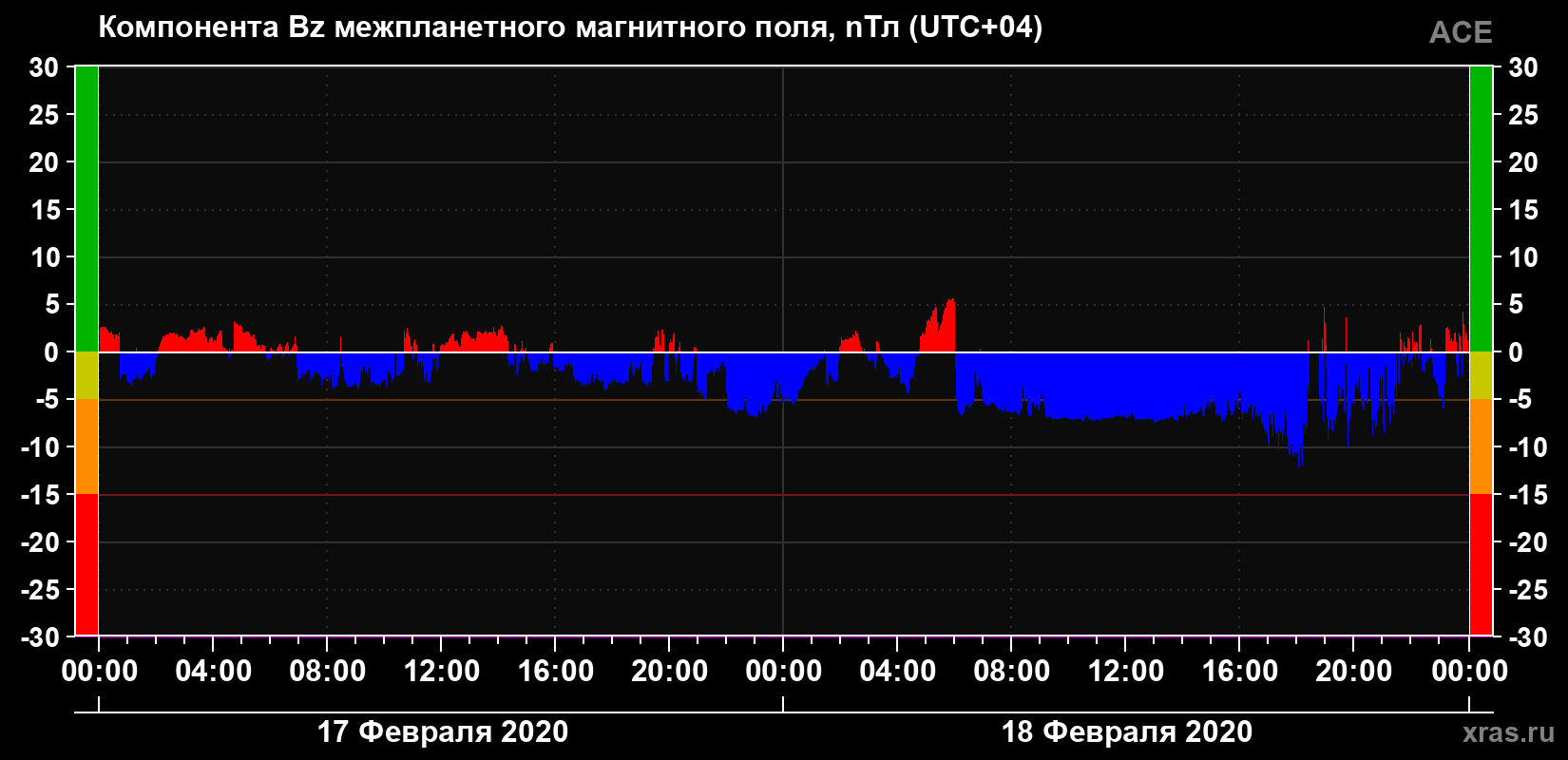 Компонента Bz магнитного поля солнечного ветра