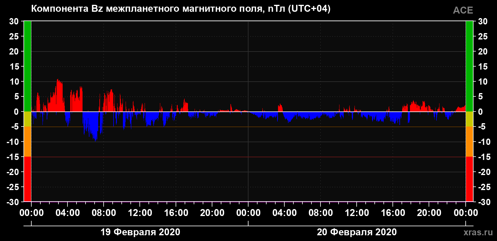 Компонента Bz магнитного поля солнечного ветра