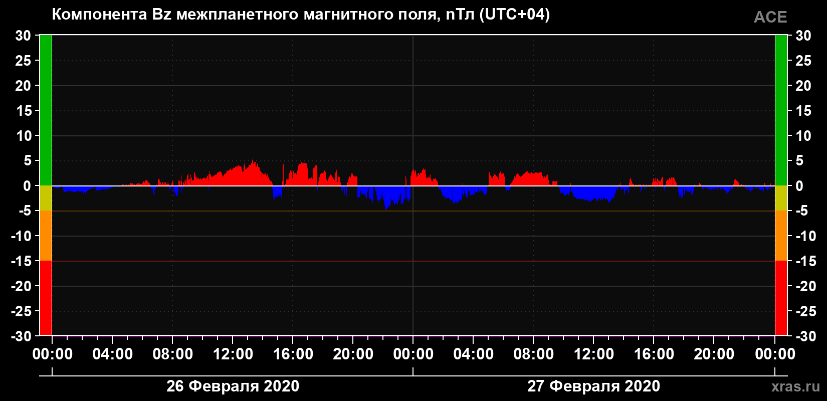 Компонента Bz магнитного поля солнечного ветра