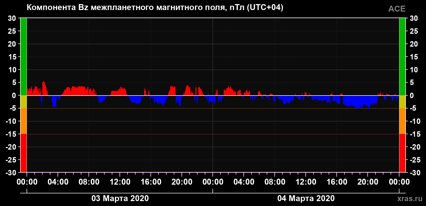 Компонента Bz магнитного поля солнечного ветра