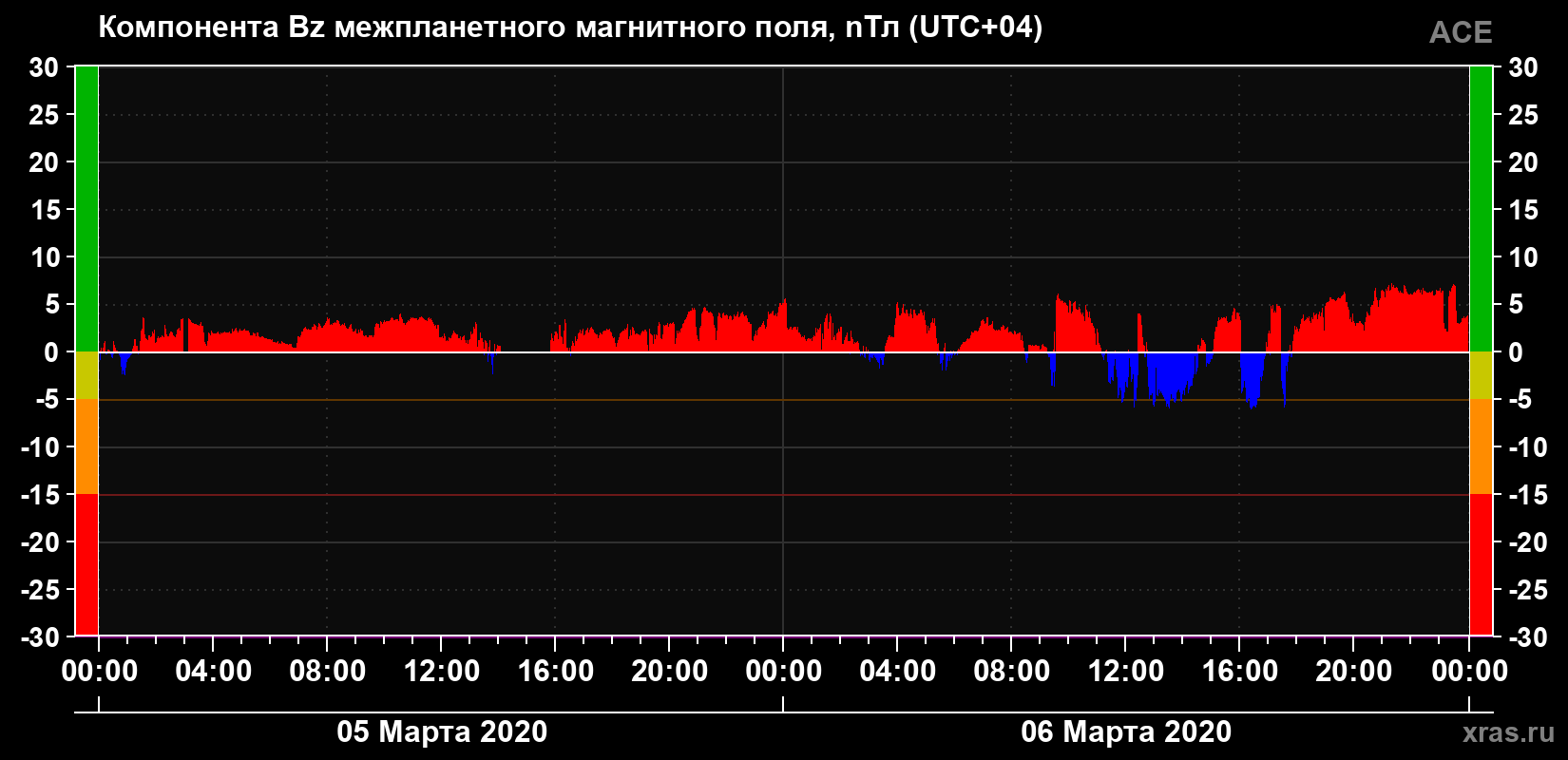 Компонента Bz магнитного поля солнечного ветра