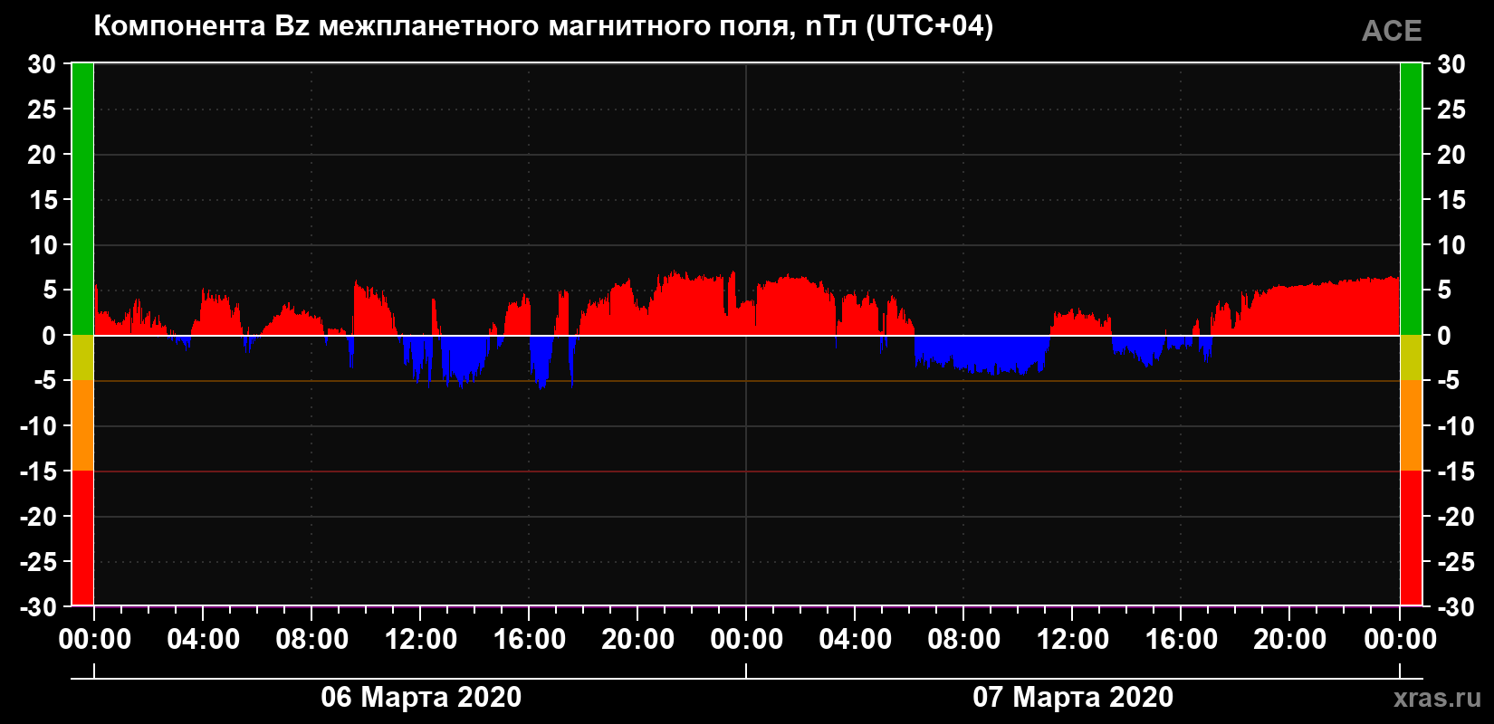 Компонента Bz магнитного поля солнечного ветра