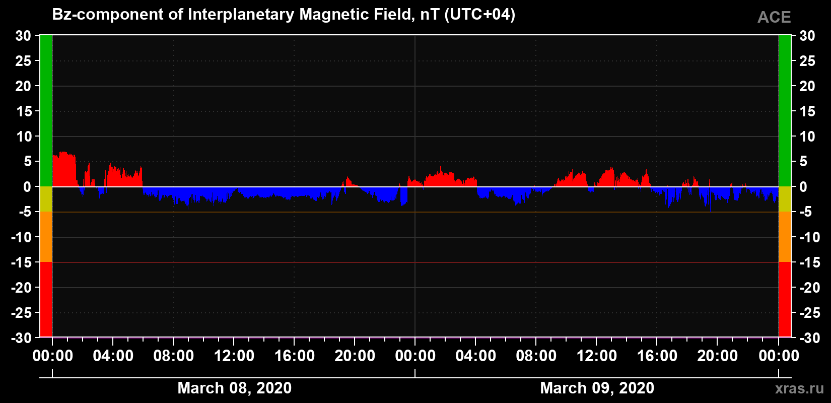 The Bz component of the solar wind magnetic field