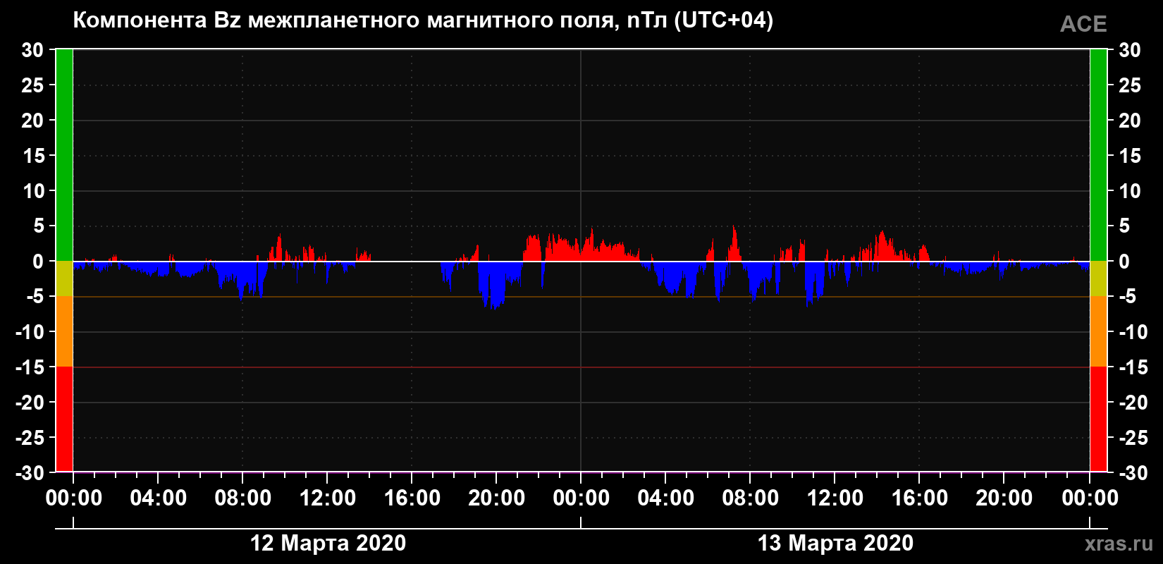 Компонента Bz магнитного поля солнечного ветра