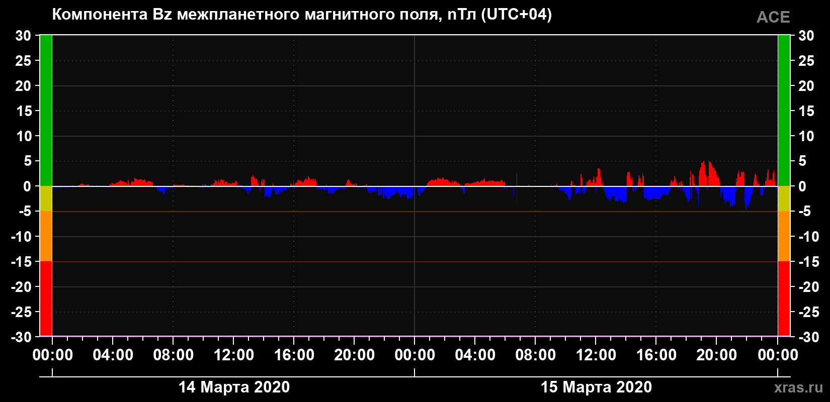 Компонента Bz магнитного поля солнечного ветра