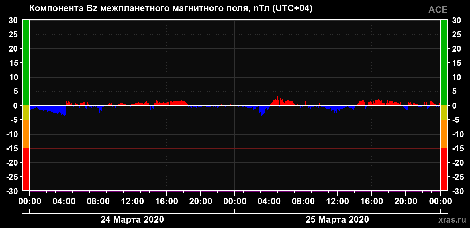 Компонента Bz магнитного поля солнечного ветра