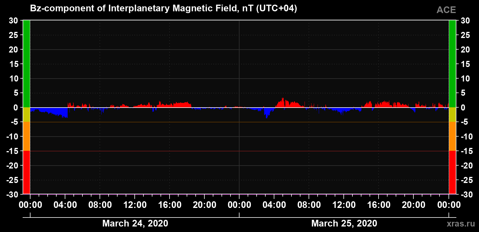 The Bz component of the solar wind magnetic field