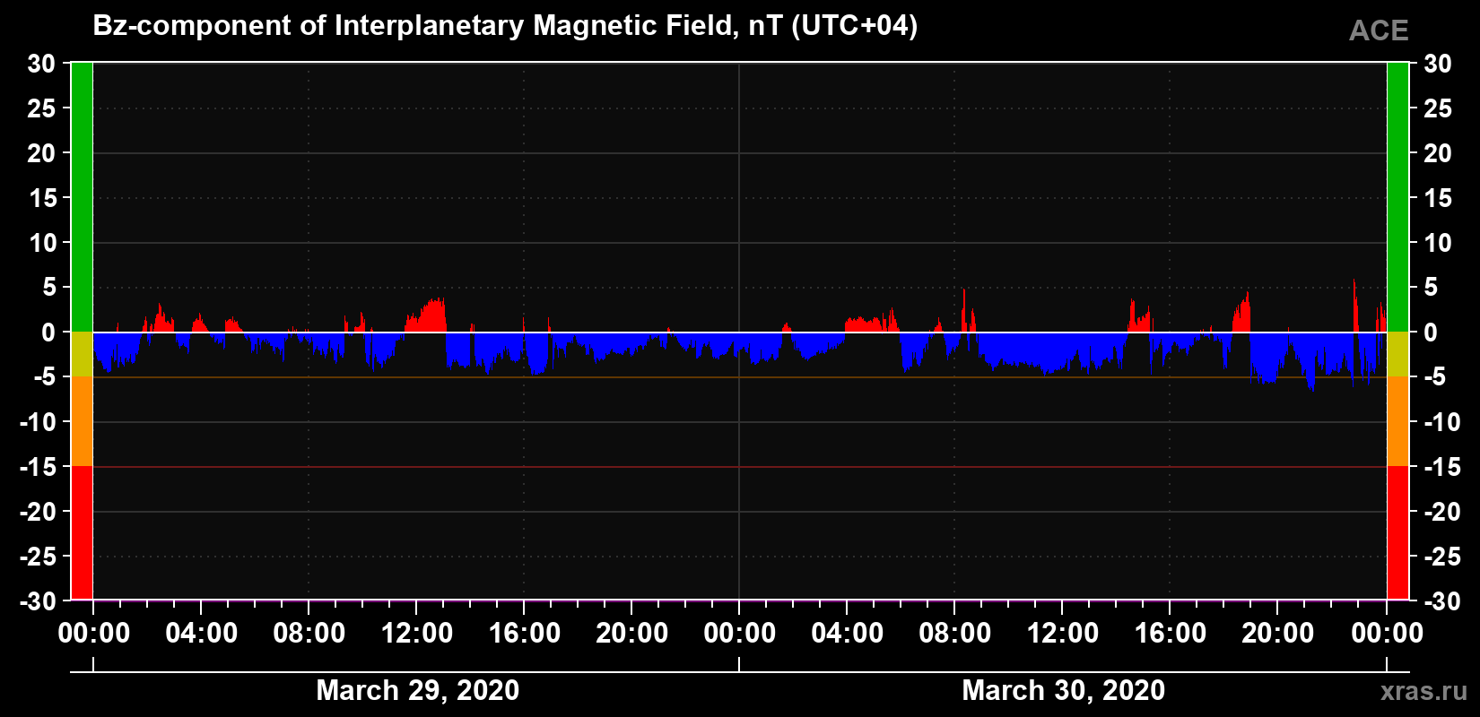 The Bz component of the solar wind magnetic field
