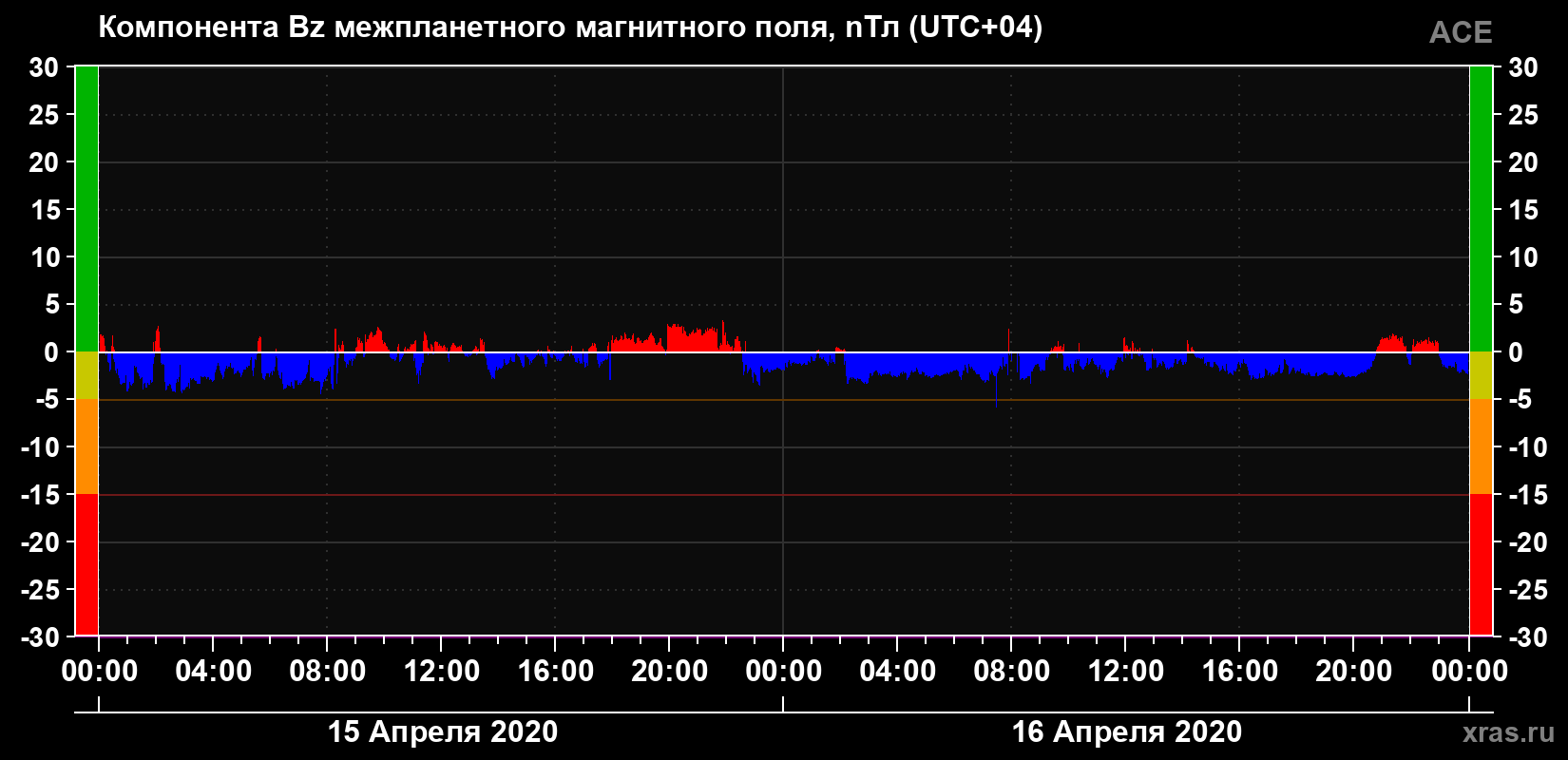 Компонента Bz магнитного поля солнечного ветра