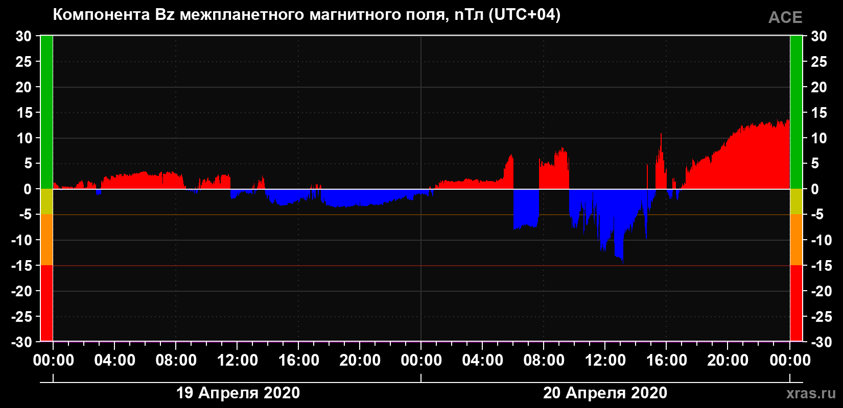 Компонента Bz магнитного поля солнечного ветра