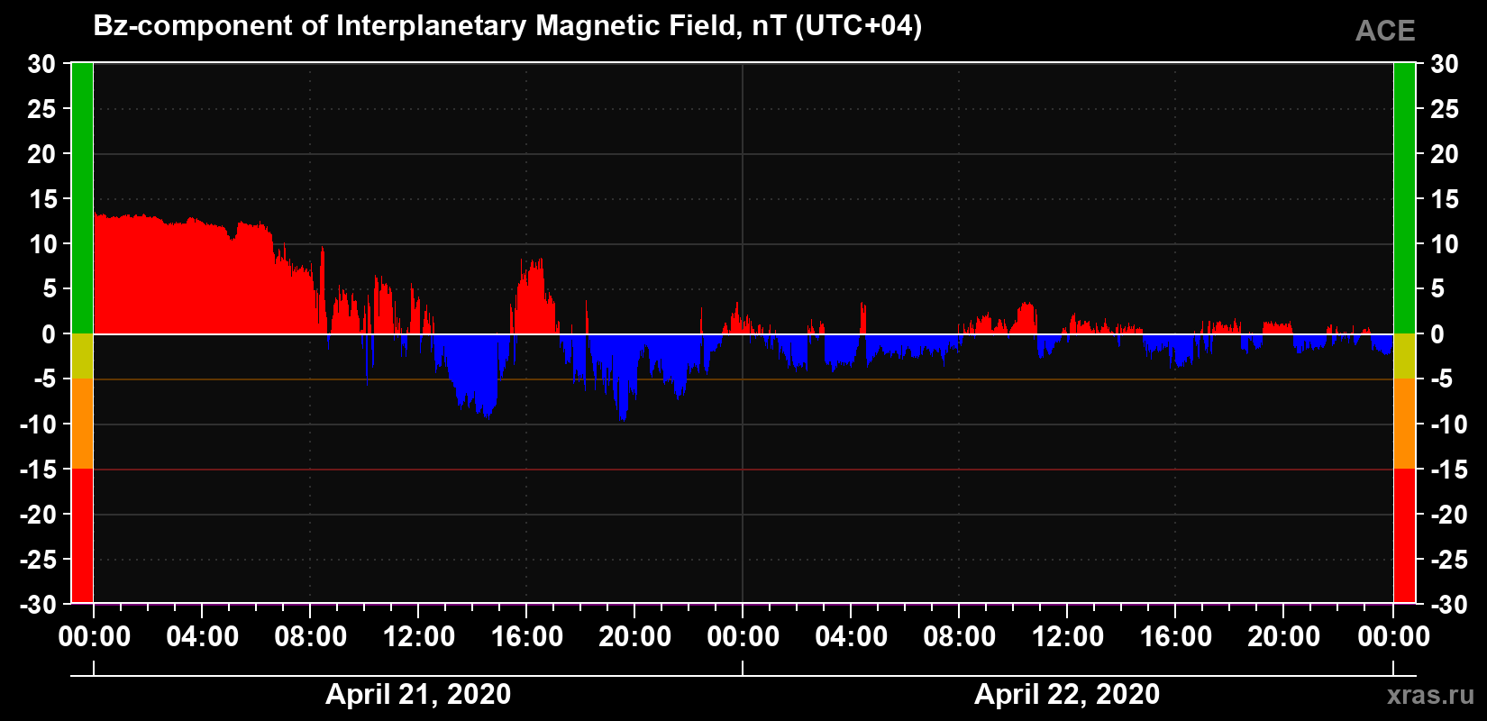 The Bz component of the solar wind magnetic field