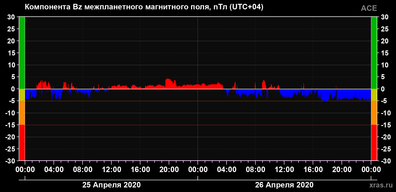 Компонента Bz магнитного поля солнечного ветра