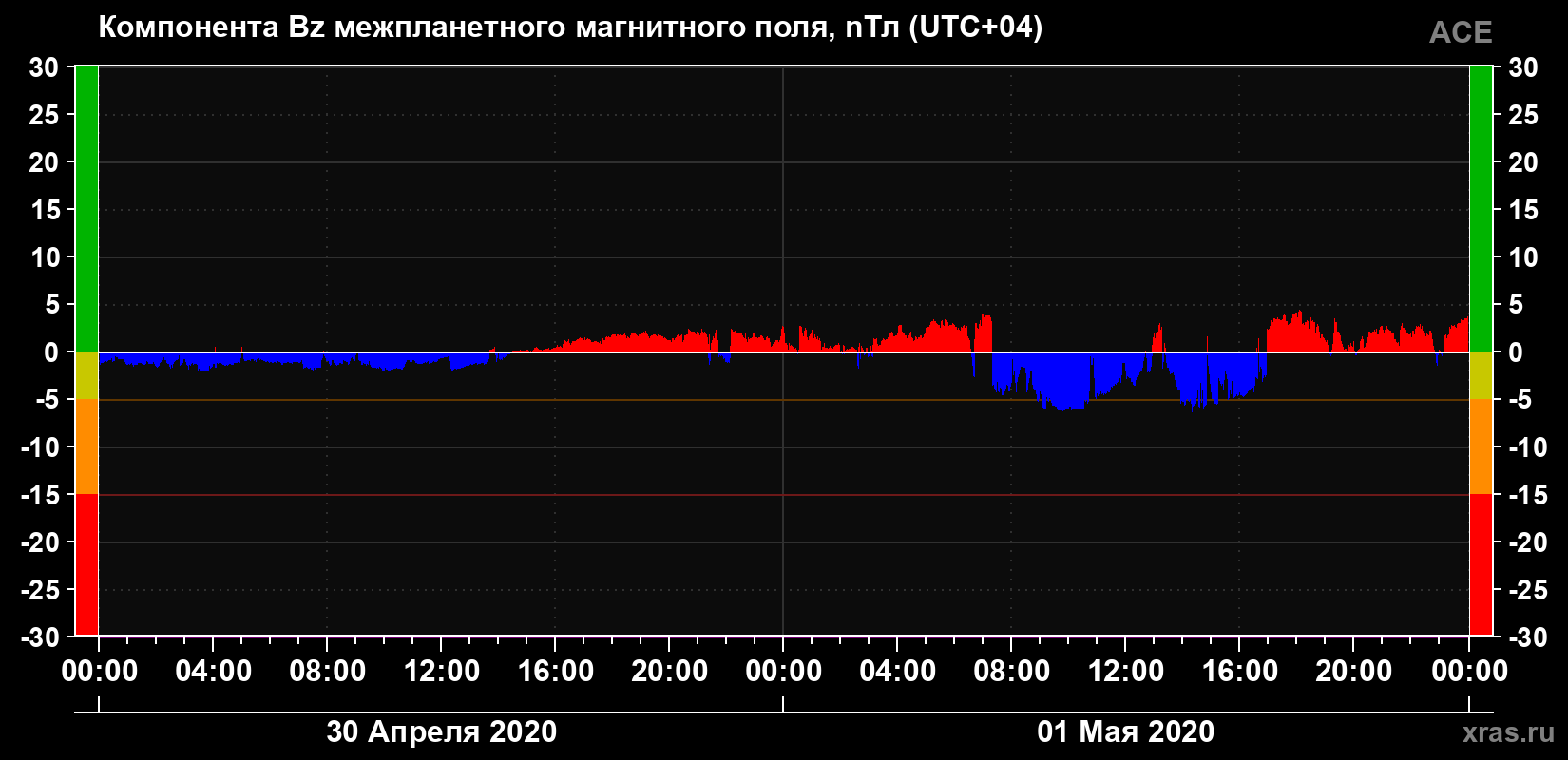 Компонента Bz магнитного поля солнечного ветра