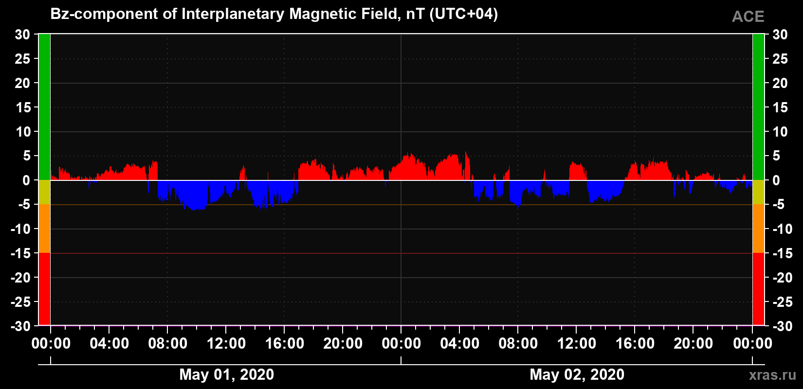 The Bz component of the solar wind magnetic field
