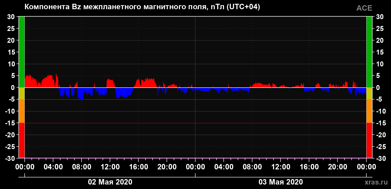 Компонента Bz магнитного поля солнечного ветра