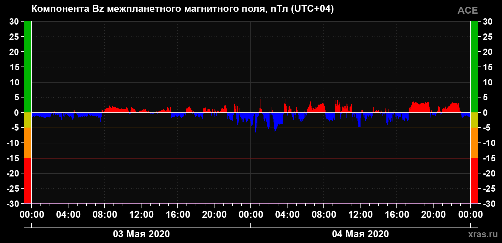 Компонента Bz магнитного поля солнечного ветра