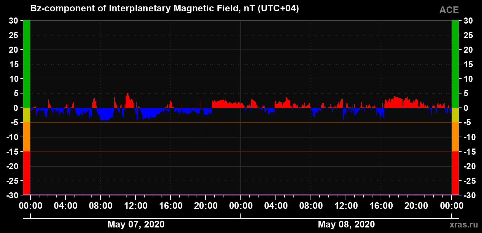 The Bz component of the solar wind magnetic field
