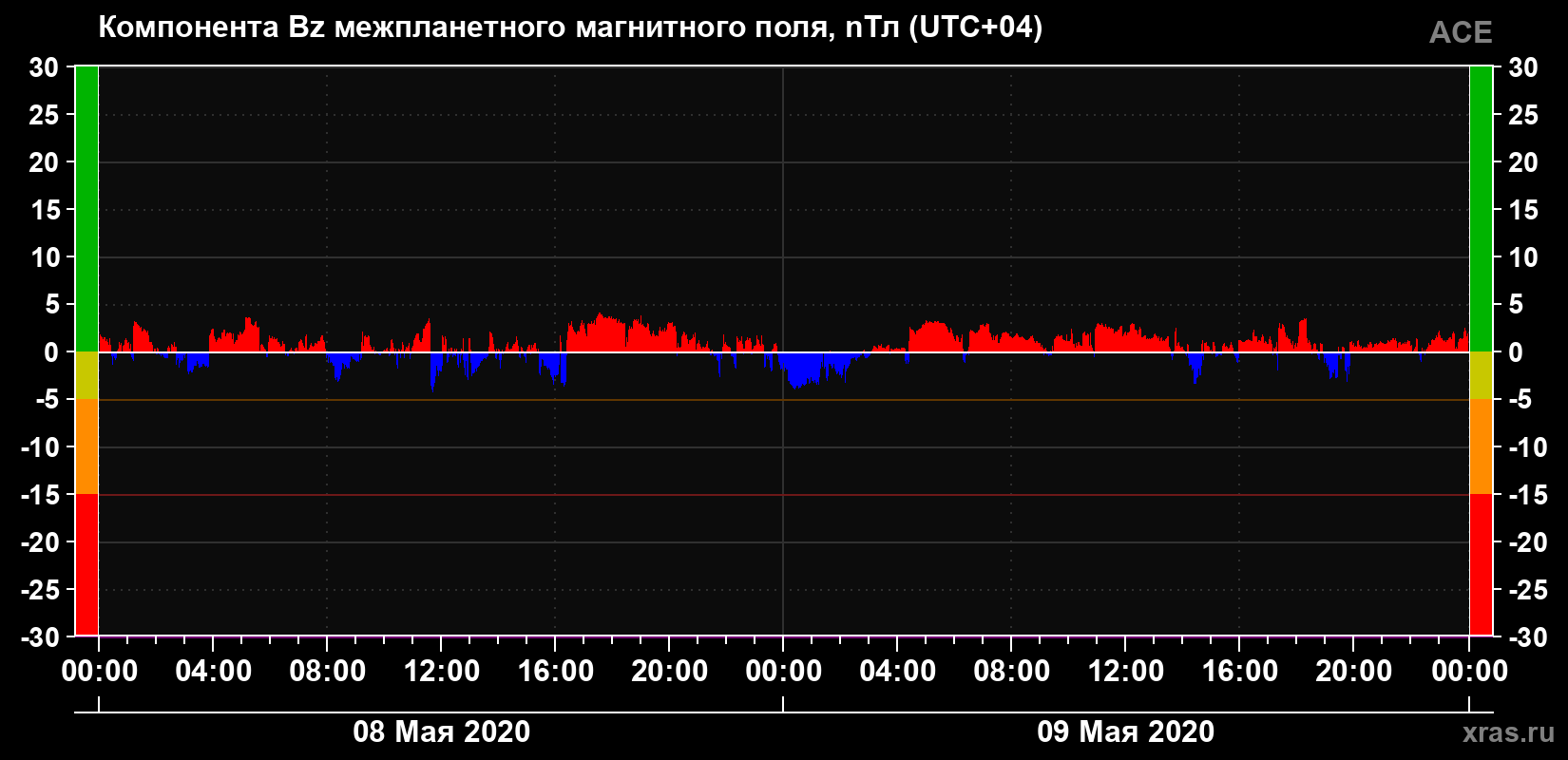 Компонента Bz магнитного поля солнечного ветра