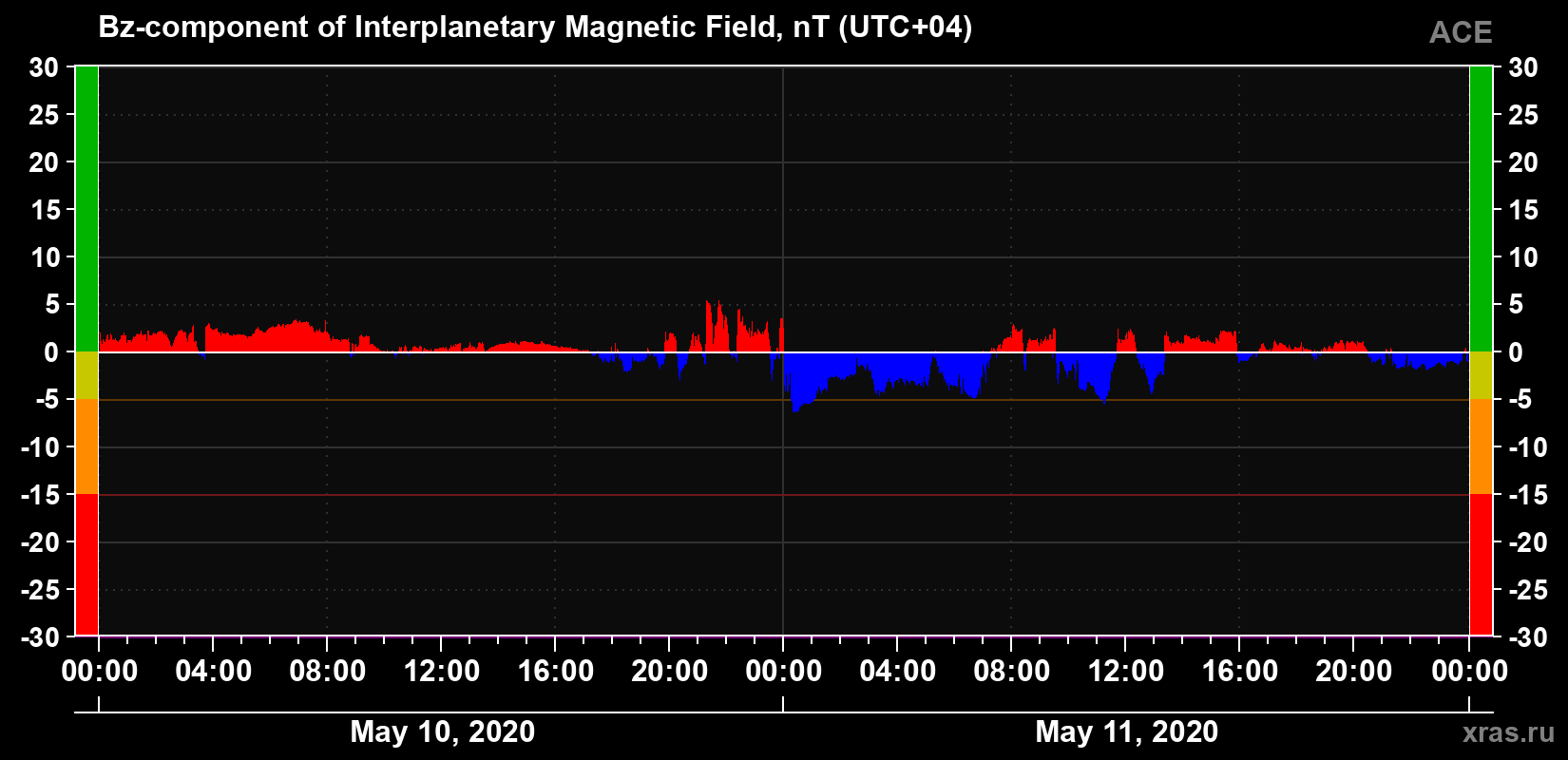 The Bz component of the solar wind magnetic field