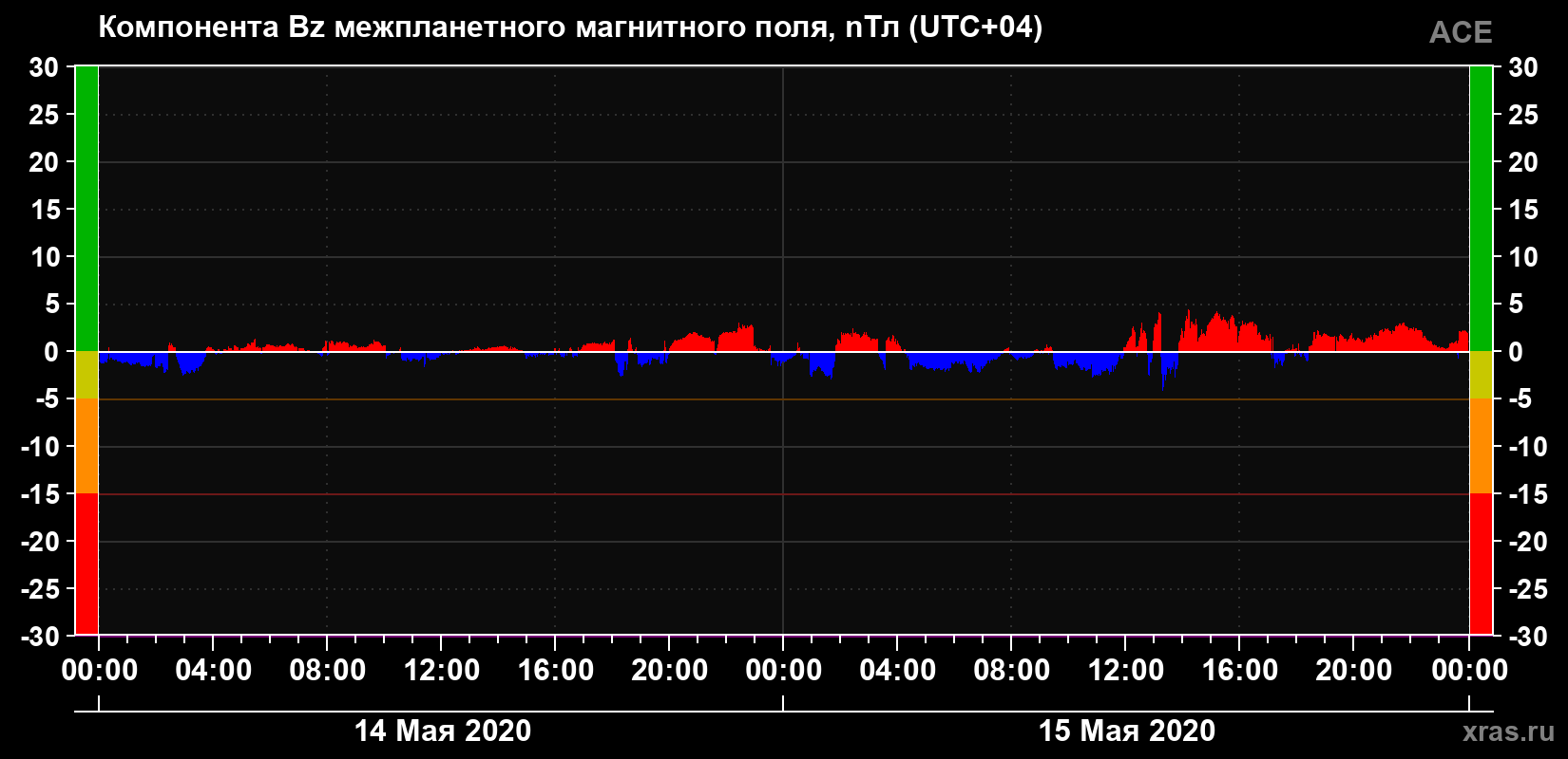 Компонента Bz магнитного поля солнечного ветра