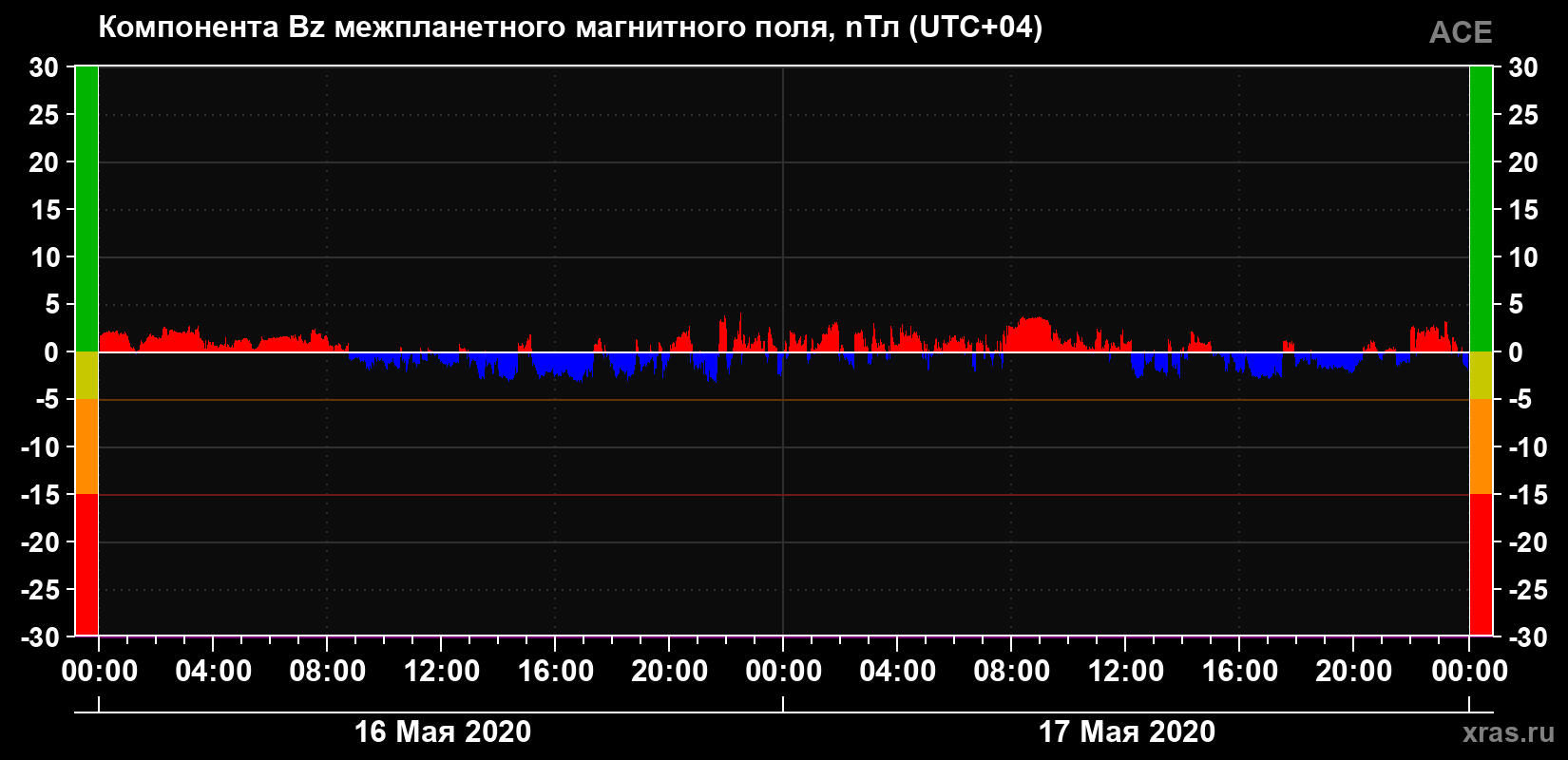 Компонента Bz магнитного поля солнечного ветра