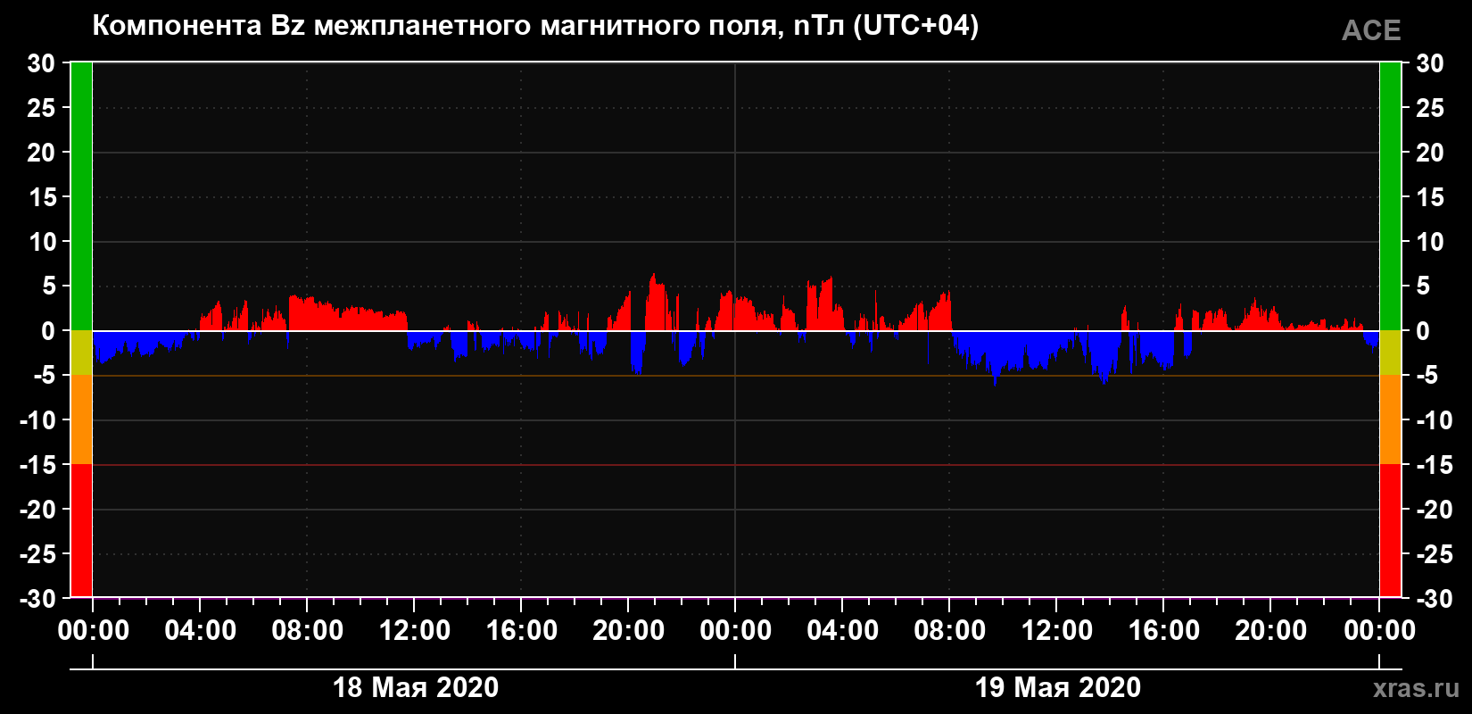 Компонента Bz магнитного поля солнечного ветра