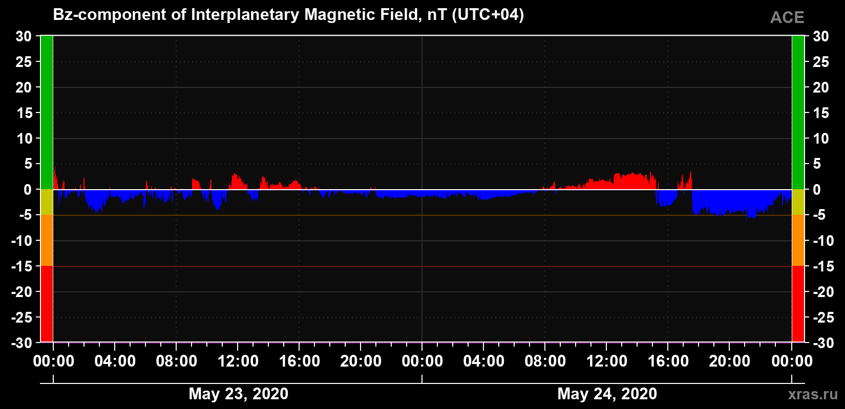 The Bz component of the solar wind magnetic field