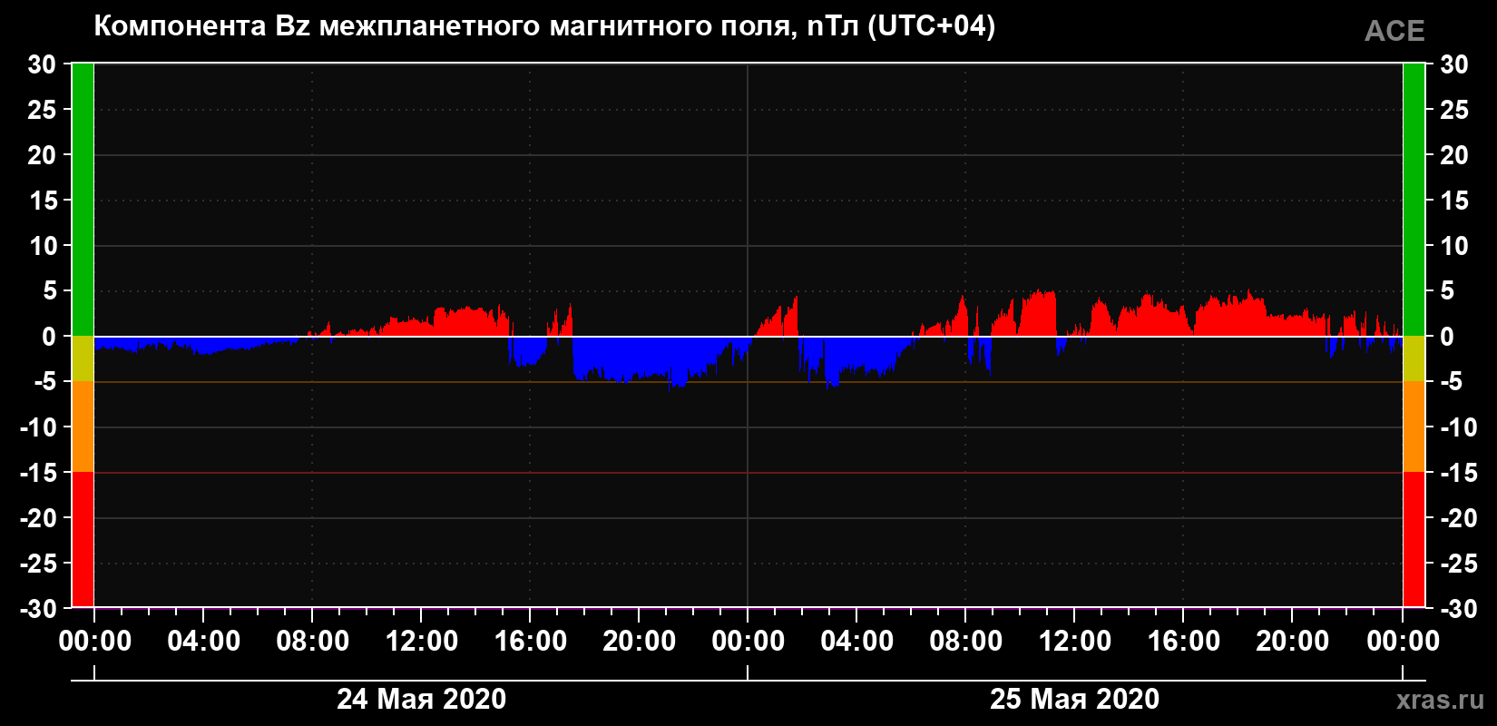 Компонента Bz магнитного поля солнечного ветра