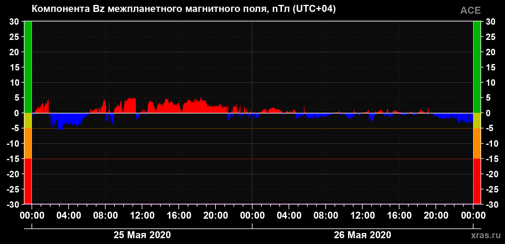 Компонента Bz магнитного поля солнечного ветра