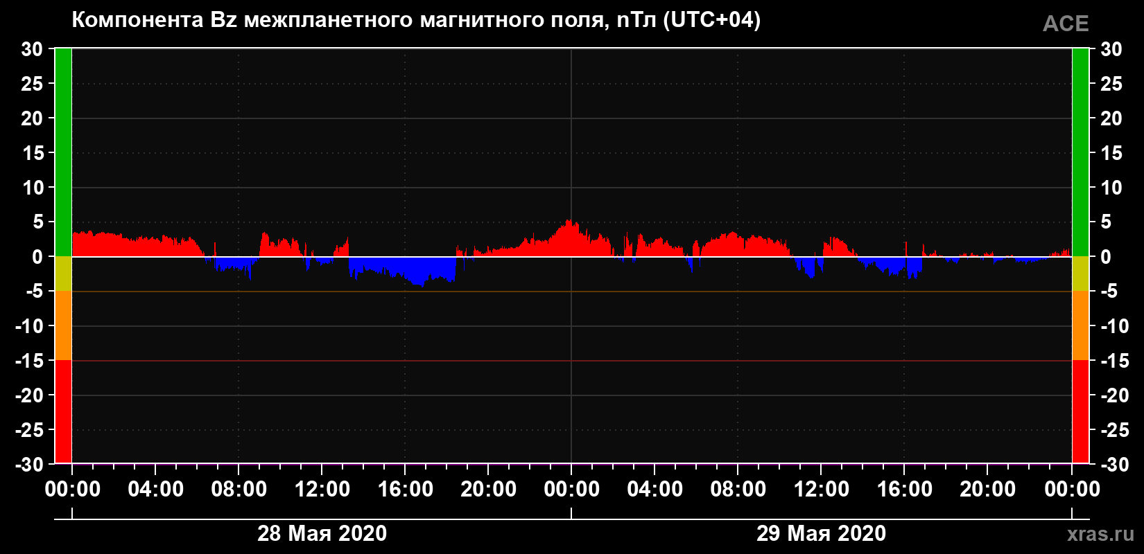 Компонента Bz магнитного поля солнечного ветра