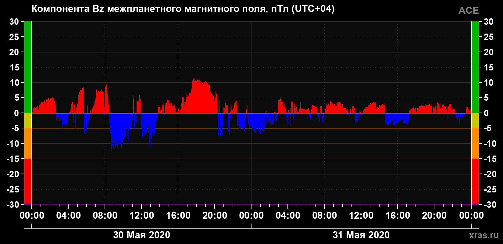 Компонента Bz магнитного поля солнечного ветра