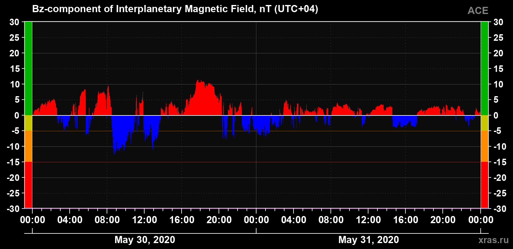 The Bz component of the solar wind magnetic field