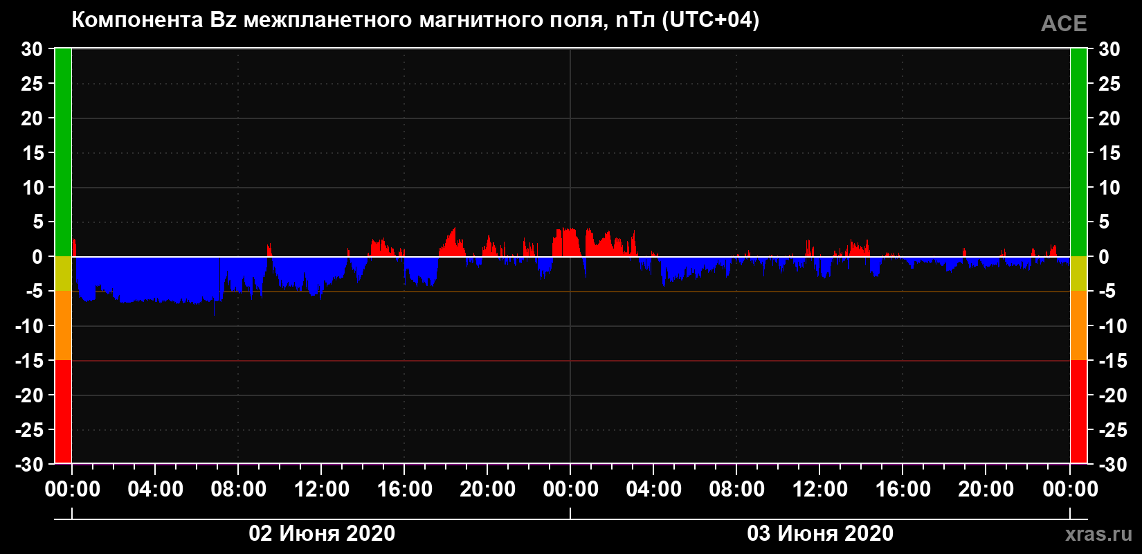 Компонента Bz магнитного поля солнечного ветра