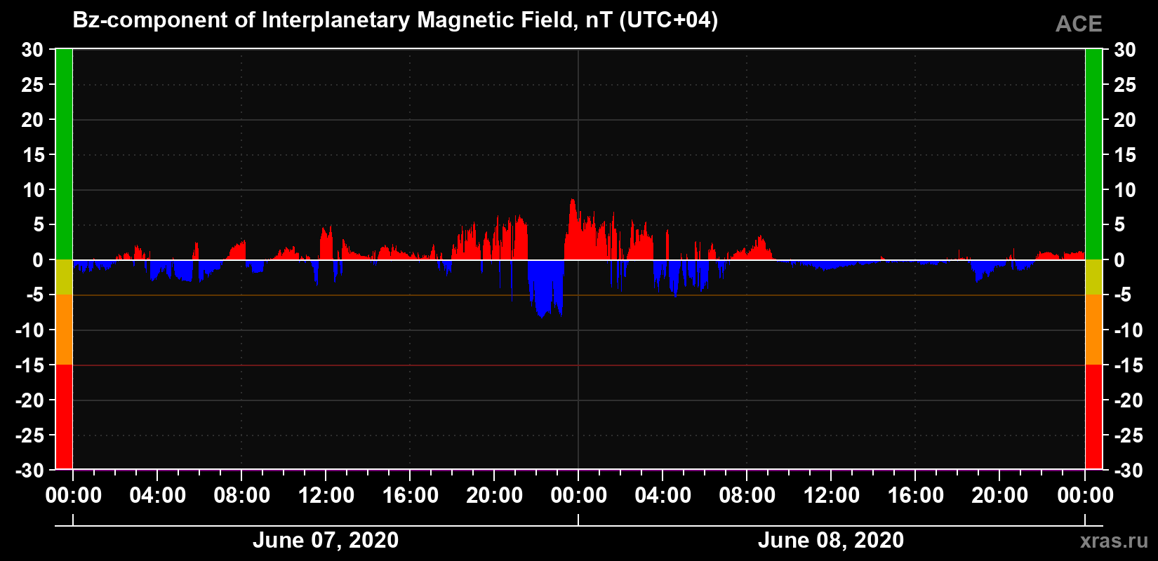 The Bz component of the solar wind magnetic field