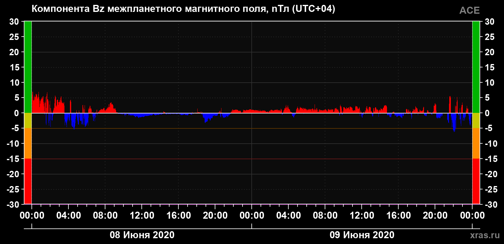 Компонента Bz магнитного поля солнечного ветра